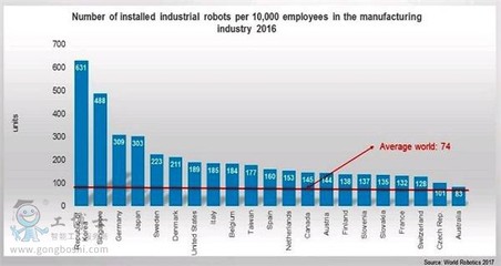 全球工業(yè)機器人密度分析 韓國居首，中國2020年每萬名工人達150個機器人